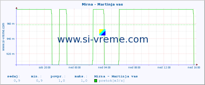 POVPREČJE :: Mirna - Martinja vas :: temperatura | pretok | višina :: zadnji dan / 5 minut.