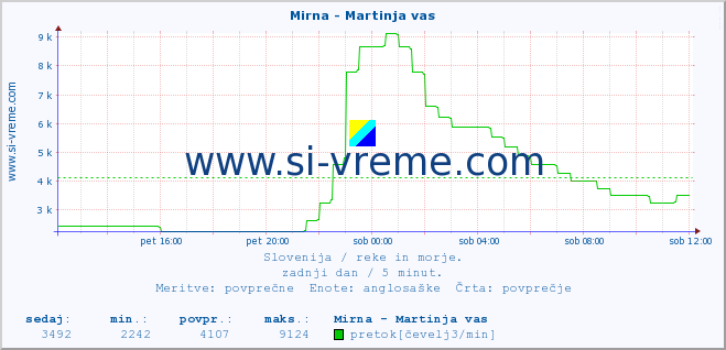 POVPREČJE :: Mirna - Martinja vas :: temperatura | pretok | višina :: zadnji dan / 5 minut.