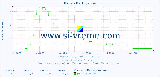 POVPREČJE :: Mirna - Martinja vas :: temperatura | pretok | višina :: zadnji dan / 5 minut.