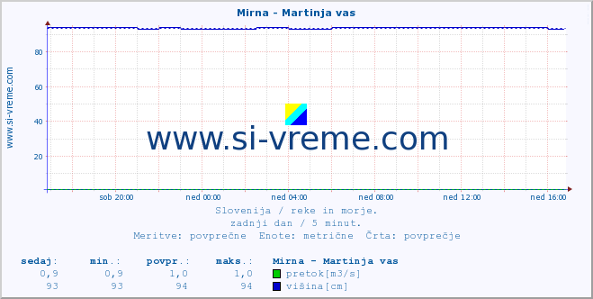 POVPREČJE :: Mirna - Martinja vas :: temperatura | pretok | višina :: zadnji dan / 5 minut.