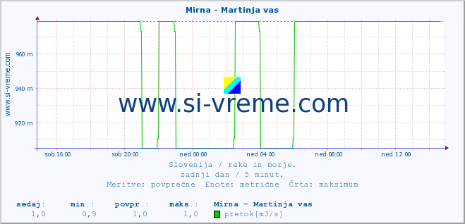 POVPREČJE :: Mirna - Martinja vas :: temperatura | pretok | višina :: zadnji dan / 5 minut.