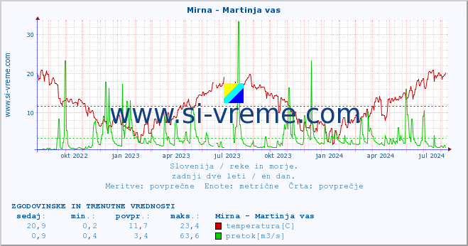 POVPREČJE :: Mirna - Martinja vas :: temperatura | pretok | višina :: zadnji dve leti / en dan.