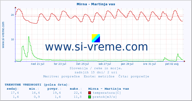 POVPREČJE :: Mirna - Martinja vas :: temperatura | pretok | višina :: zadnji mesec / 2 uri.