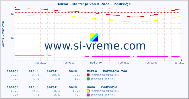 POVPREČJE :: Mirna - Martinja vas & Rača - Podrečje :: temperatura | pretok | višina :: zadnji dan / 5 minut.