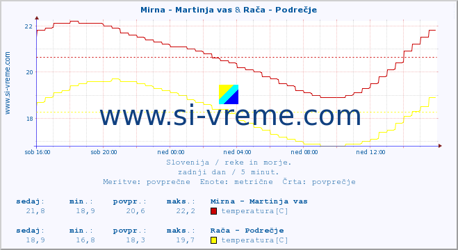 POVPREČJE :: Mirna - Martinja vas & Rača - Podrečje :: temperatura | pretok | višina :: zadnji dan / 5 minut.