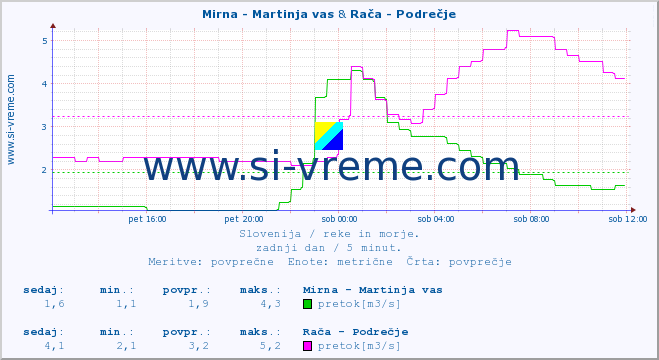 POVPREČJE :: Mirna - Martinja vas & Rača - Podrečje :: temperatura | pretok | višina :: zadnji dan / 5 minut.