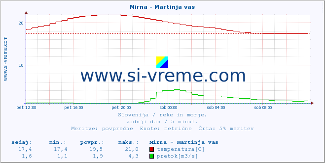 POVPREČJE :: Mirna - Martinja vas :: temperatura | pretok | višina :: zadnji dan / 5 minut.