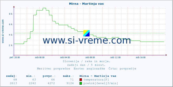 POVPREČJE :: Mirna - Martinja vas :: temperatura | pretok | višina :: zadnji dan / 5 minut.