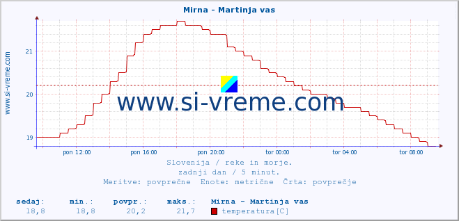 POVPREČJE :: Mirna - Martinja vas :: temperatura | pretok | višina :: zadnji dan / 5 minut.