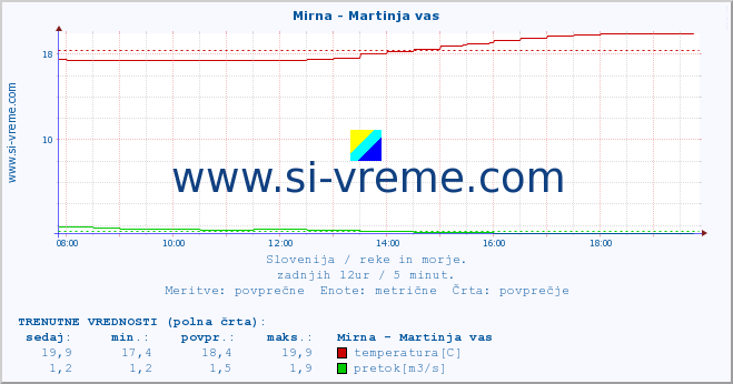 POVPREČJE :: Mirna - Martinja vas :: temperatura | pretok | višina :: zadnji dan / 5 minut.