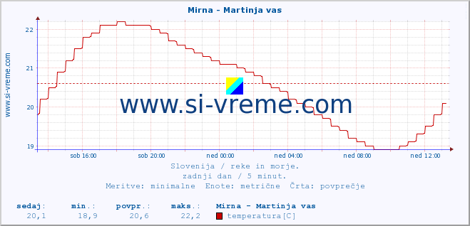 POVPREČJE :: Mirna - Martinja vas :: temperatura | pretok | višina :: zadnji dan / 5 minut.