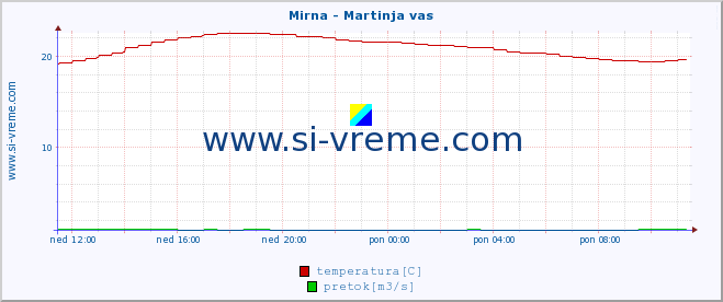 POVPREČJE :: Mirna - Martinja vas :: temperatura | pretok | višina :: zadnji dan / 5 minut.