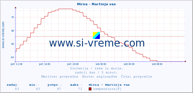 POVPREČJE :: Mirna - Martinja vas :: temperatura | pretok | višina :: zadnji dan / 5 minut.