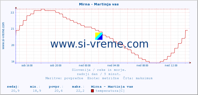 POVPREČJE :: Mirna - Martinja vas :: temperatura | pretok | višina :: zadnji dan / 5 minut.