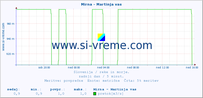 POVPREČJE :: Mirna - Martinja vas :: temperatura | pretok | višina :: zadnji dan / 5 minut.