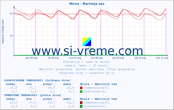 POVPREČJE :: Mirna - Martinja vas :: temperatura | pretok | višina :: zadnji teden / 30 minut.