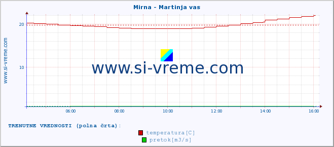 POVPREČJE :: Mirna - Martinja vas :: temperatura | pretok | višina :: zadnji dan / 5 minut.