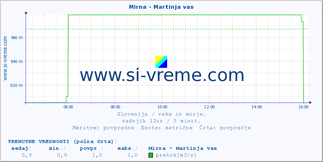 POVPREČJE :: Mirna - Martinja vas :: temperatura | pretok | višina :: zadnji dan / 5 minut.