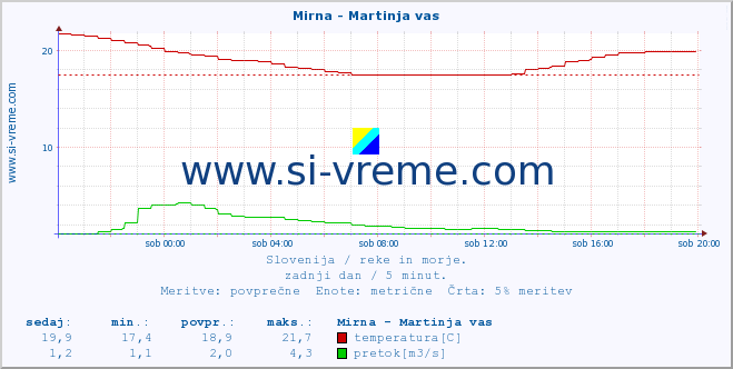 POVPREČJE :: Mirna - Martinja vas :: temperatura | pretok | višina :: zadnji dan / 5 minut.