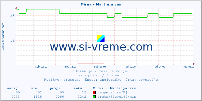 POVPREČJE :: Mirna - Martinja vas :: temperatura | pretok | višina :: zadnji dan / 5 minut.