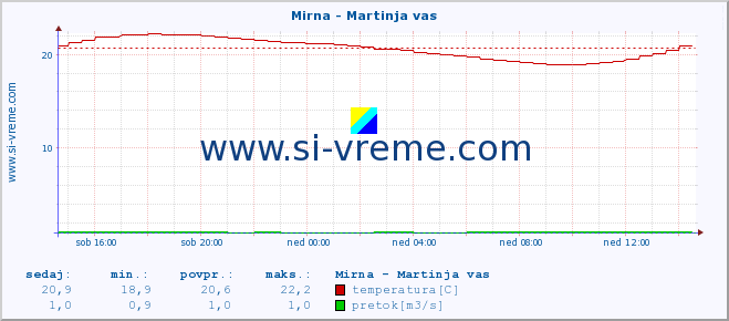 POVPREČJE :: Mirna - Martinja vas :: temperatura | pretok | višina :: zadnji dan / 5 minut.