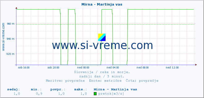 POVPREČJE :: Mirna - Martinja vas :: temperatura | pretok | višina :: zadnji dan / 5 minut.