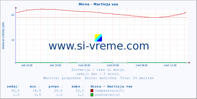 POVPREČJE :: Mirna - Martinja vas :: temperatura | pretok | višina :: zadnji dan / 5 minut.