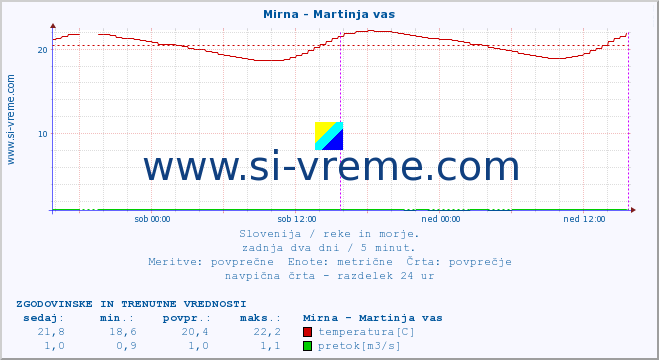 POVPREČJE :: Mirna - Martinja vas :: temperatura | pretok | višina :: zadnja dva dni / 5 minut.