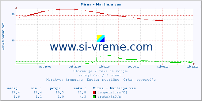 POVPREČJE :: Mirna - Martinja vas :: temperatura | pretok | višina :: zadnji dan / 5 minut.