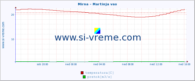 POVPREČJE :: Mirna - Martinja vas :: temperatura | pretok | višina :: zadnji dan / 5 minut.