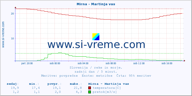 POVPREČJE :: Mirna - Martinja vas :: temperatura | pretok | višina :: zadnji dan / 5 minut.