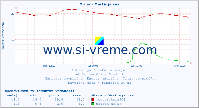 POVPREČJE :: Mirna - Martinja vas :: temperatura | pretok | višina :: zadnja dva dni / 5 minut.