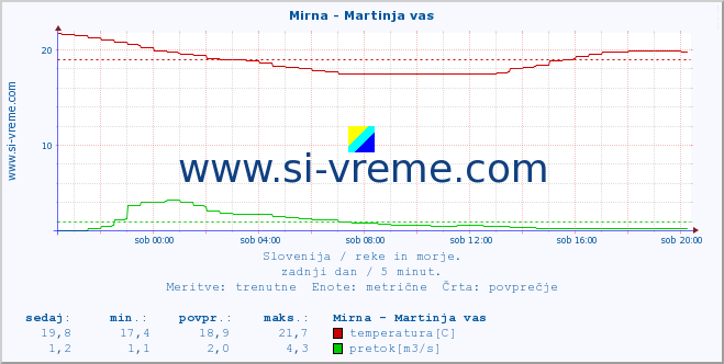 POVPREČJE :: Mirna - Martinja vas :: temperatura | pretok | višina :: zadnji dan / 5 minut.