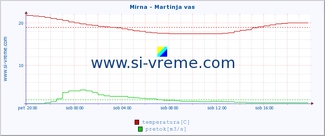 POVPREČJE :: Mirna - Martinja vas :: temperatura | pretok | višina :: zadnji dan / 5 minut.