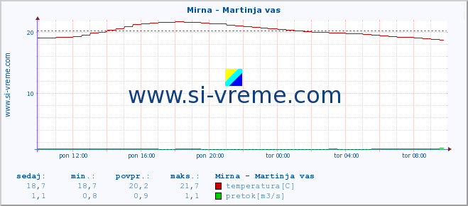 POVPREČJE :: Mirna - Martinja vas :: temperatura | pretok | višina :: zadnji dan / 5 minut.