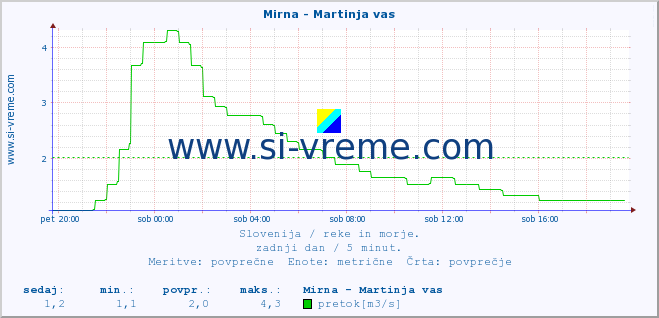 POVPREČJE :: Mirna - Martinja vas :: temperatura | pretok | višina :: zadnji dan / 5 minut.