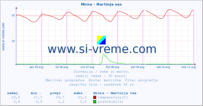 POVPREČJE :: Mirna - Martinja vas :: temperatura | pretok | višina :: zadnji teden / 30 minut.