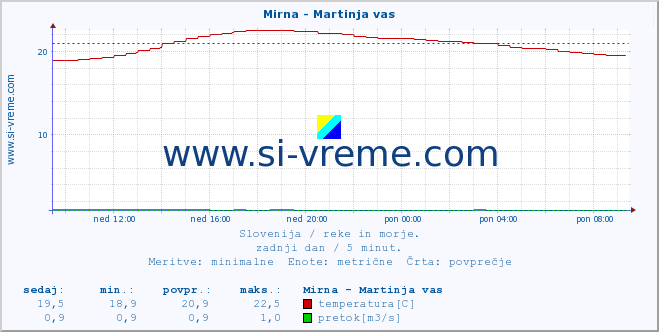 POVPREČJE :: Mirna - Martinja vas :: temperatura | pretok | višina :: zadnji dan / 5 minut.