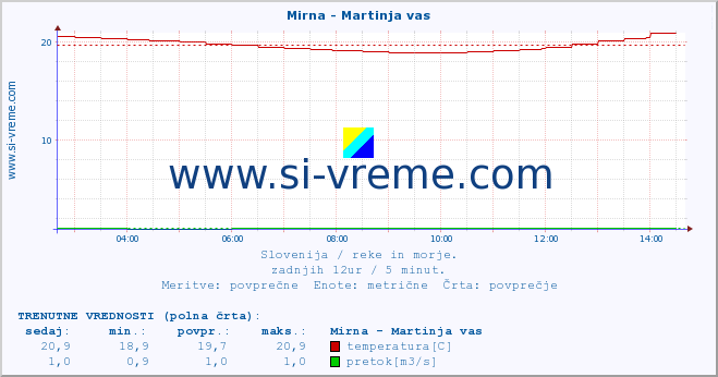 POVPREČJE :: Mirna - Martinja vas :: temperatura | pretok | višina :: zadnji dan / 5 minut.