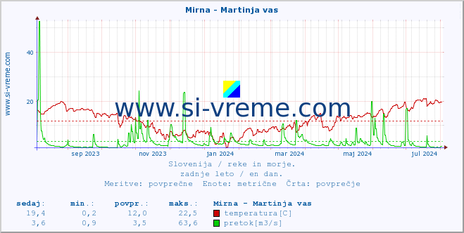 POVPREČJE :: Mirna - Martinja vas :: temperatura | pretok | višina :: zadnje leto / en dan.