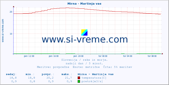 POVPREČJE :: Mirna - Martinja vas :: temperatura | pretok | višina :: zadnji dan / 5 minut.