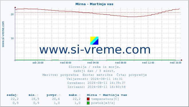 POVPREČJE :: Mirna - Martinja vas :: temperatura | pretok | višina :: zadnji dan / 5 minut.