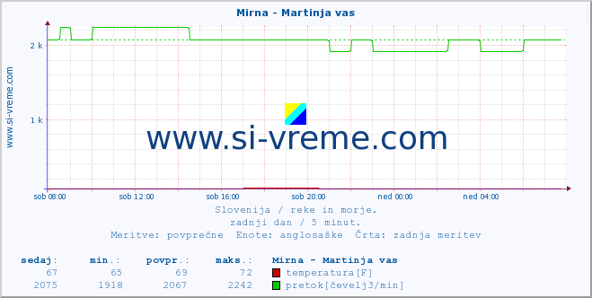 POVPREČJE :: Mirna - Martinja vas :: temperatura | pretok | višina :: zadnji dan / 5 minut.