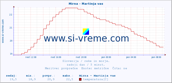 POVPREČJE :: Mirna - Martinja vas :: temperatura | pretok | višina :: zadnji dan / 5 minut.