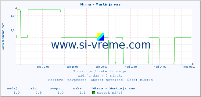 POVPREČJE :: Mirna - Martinja vas :: temperatura | pretok | višina :: zadnji dan / 5 minut.