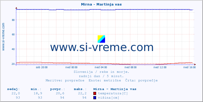 POVPREČJE :: Mirna - Martinja vas :: temperatura | pretok | višina :: zadnji dan / 5 minut.