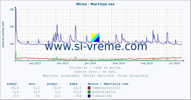 POVPREČJE :: Mirna - Martinja vas :: temperatura | pretok | višina :: zadnje leto / en dan.