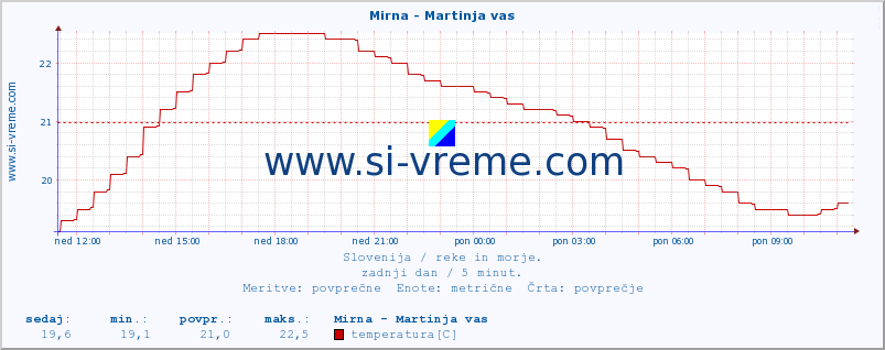 POVPREČJE :: Mirna - Martinja vas :: temperatura | pretok | višina :: zadnji dan / 5 minut.