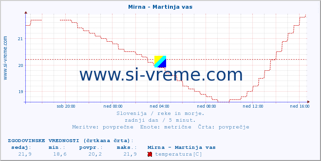 POVPREČJE :: Mirna - Martinja vas :: temperatura | pretok | višina :: zadnji dan / 5 minut.