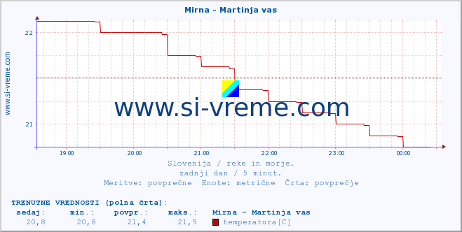 POVPREČJE :: Mirna - Martinja vas :: temperatura | pretok | višina :: zadnji dan / 5 minut.